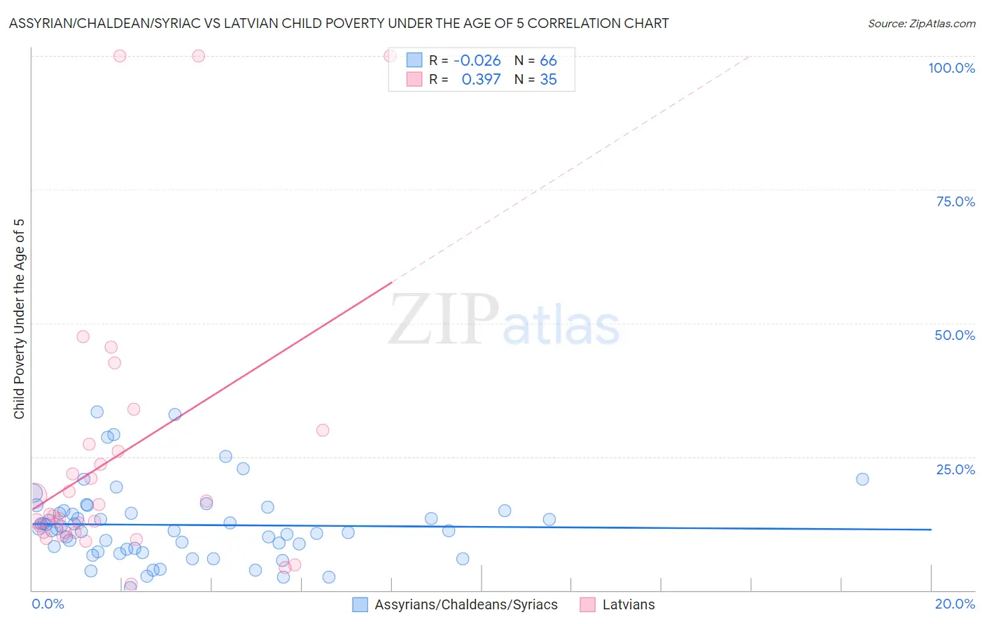 Assyrian/Chaldean/Syriac vs Latvian Child Poverty Under the Age of 5