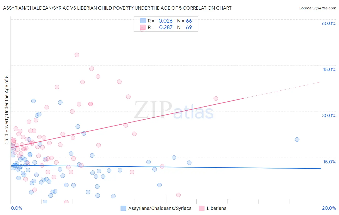 Assyrian/Chaldean/Syriac vs Liberian Child Poverty Under the Age of 5