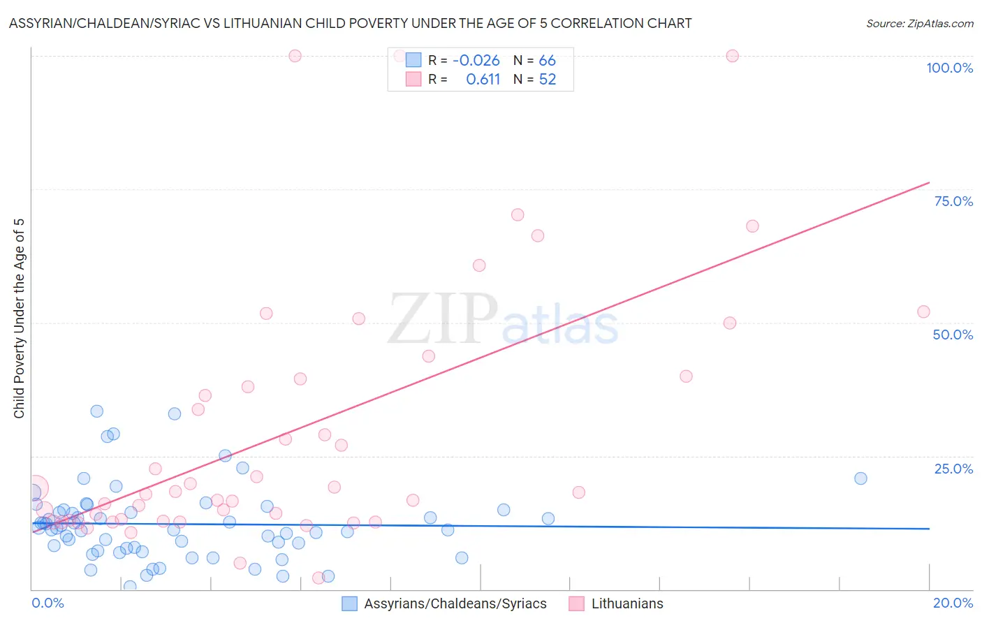 Assyrian/Chaldean/Syriac vs Lithuanian Child Poverty Under the Age of 5