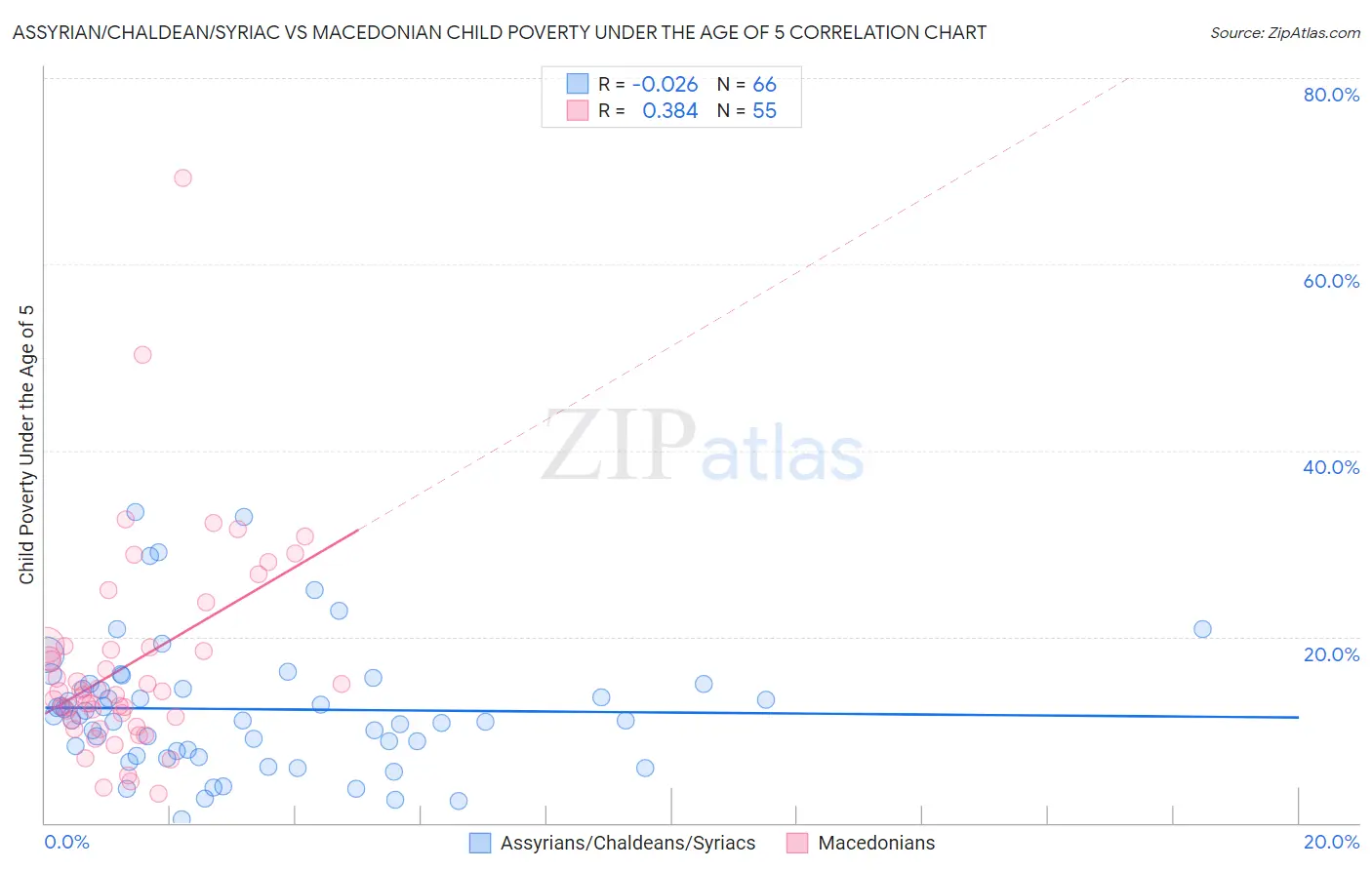 Assyrian/Chaldean/Syriac vs Macedonian Child Poverty Under the Age of 5