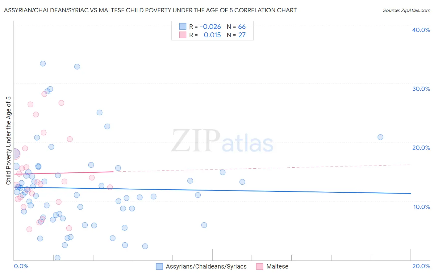 Assyrian/Chaldean/Syriac vs Maltese Child Poverty Under the Age of 5