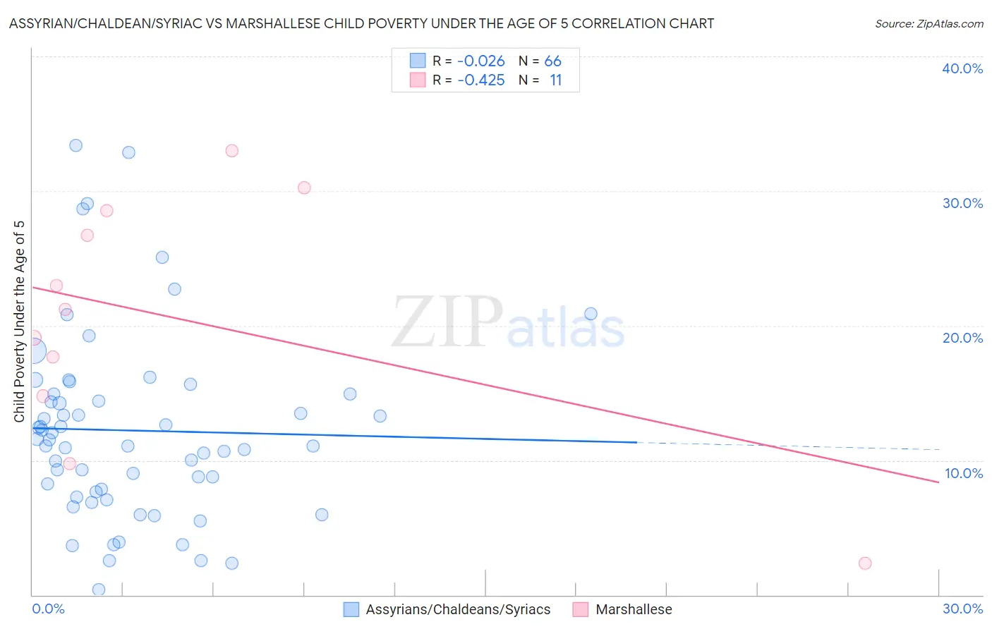Assyrian/Chaldean/Syriac vs Marshallese Child Poverty Under the Age of 5