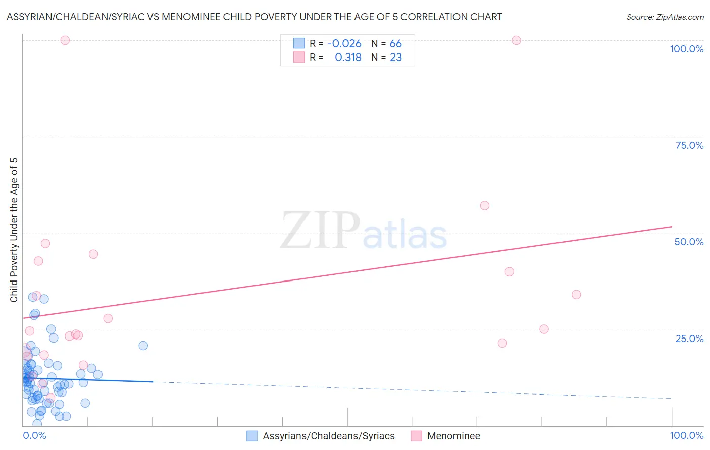 Assyrian/Chaldean/Syriac vs Menominee Child Poverty Under the Age of 5