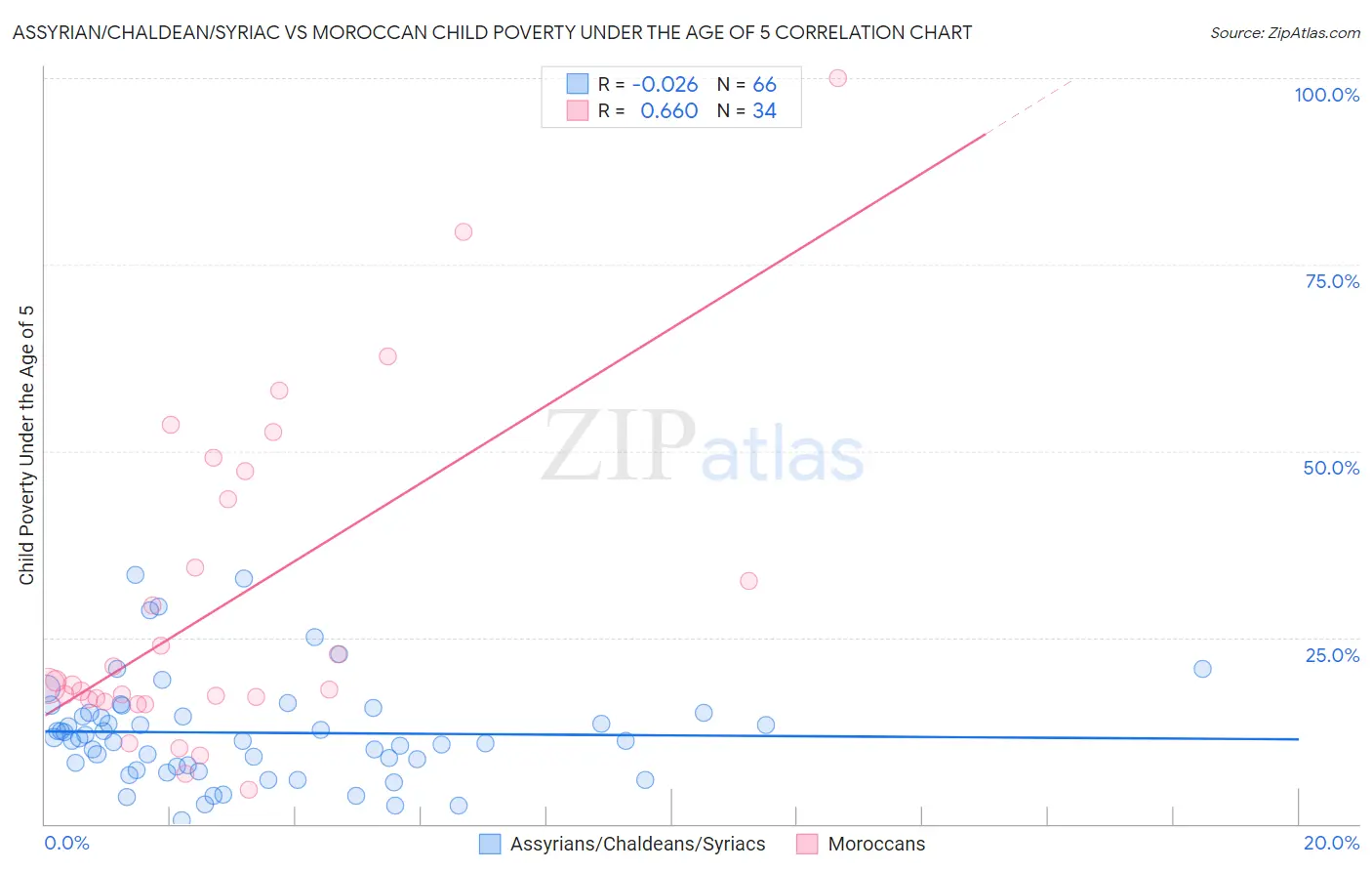 Assyrian/Chaldean/Syriac vs Moroccan Child Poverty Under the Age of 5