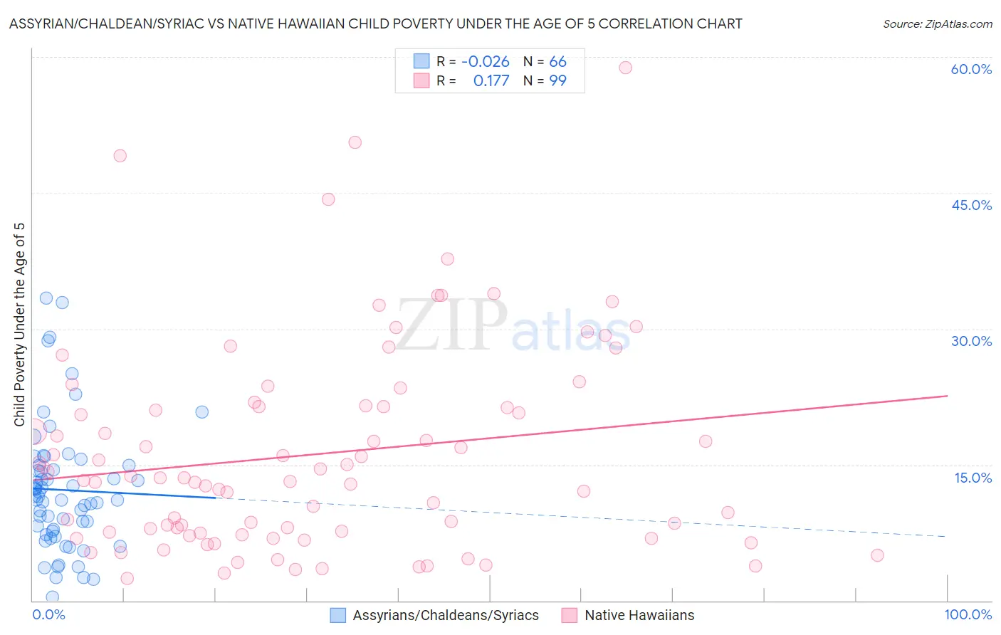 Assyrian/Chaldean/Syriac vs Native Hawaiian Child Poverty Under the Age of 5