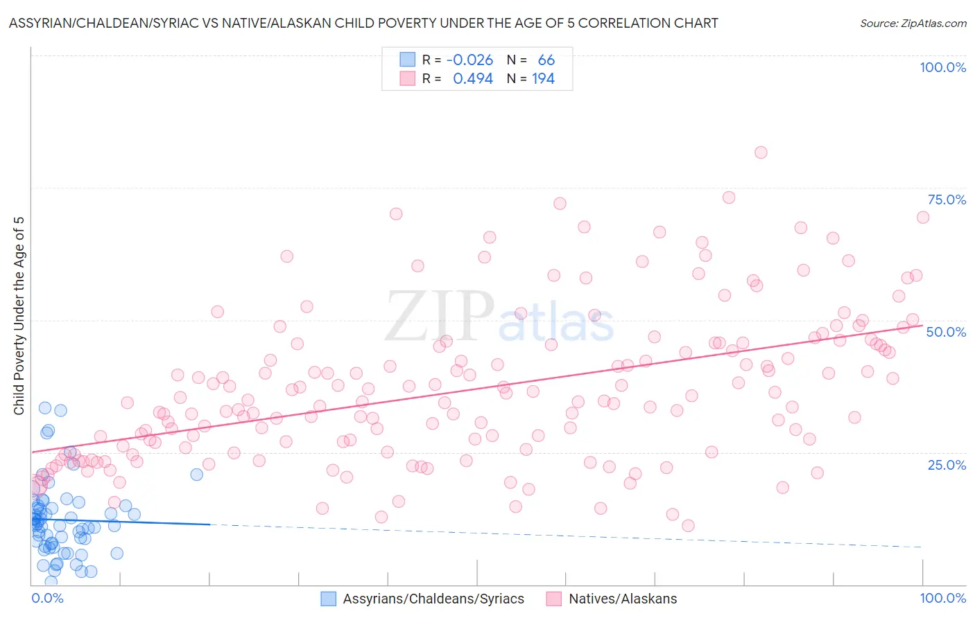 Assyrian/Chaldean/Syriac vs Native/Alaskan Child Poverty Under the Age of 5