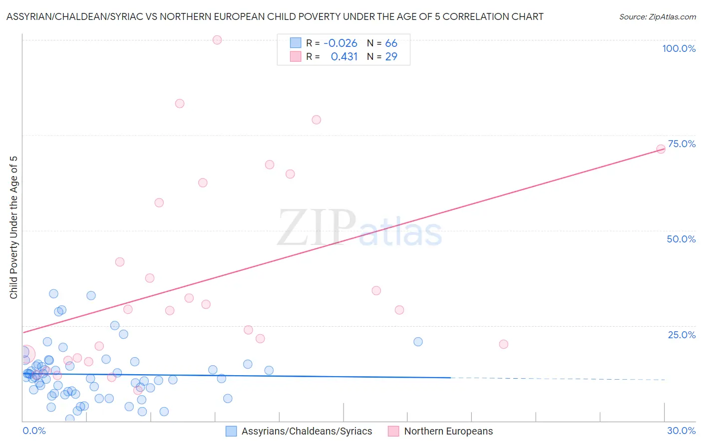Assyrian/Chaldean/Syriac vs Northern European Child Poverty Under the Age of 5