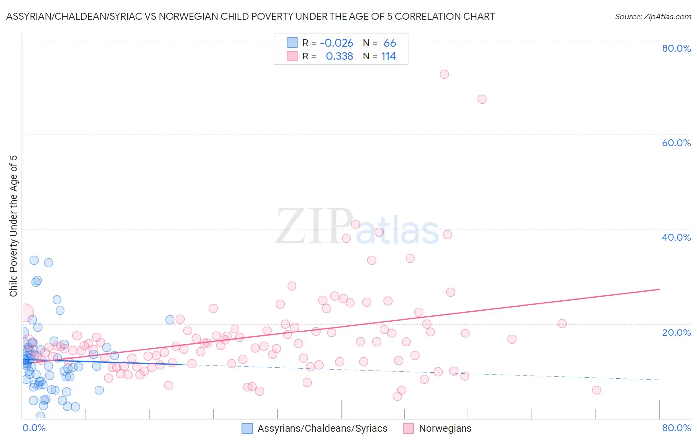 Assyrian/Chaldean/Syriac vs Norwegian Child Poverty Under the Age of 5