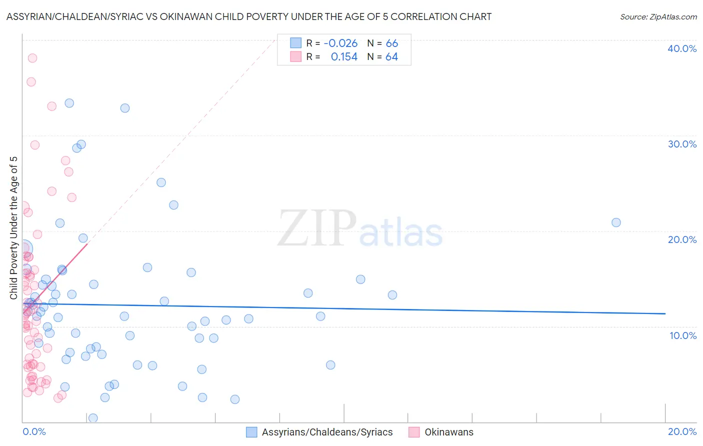 Assyrian/Chaldean/Syriac vs Okinawan Child Poverty Under the Age of 5