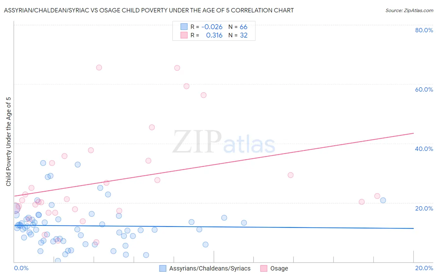 Assyrian/Chaldean/Syriac vs Osage Child Poverty Under the Age of 5