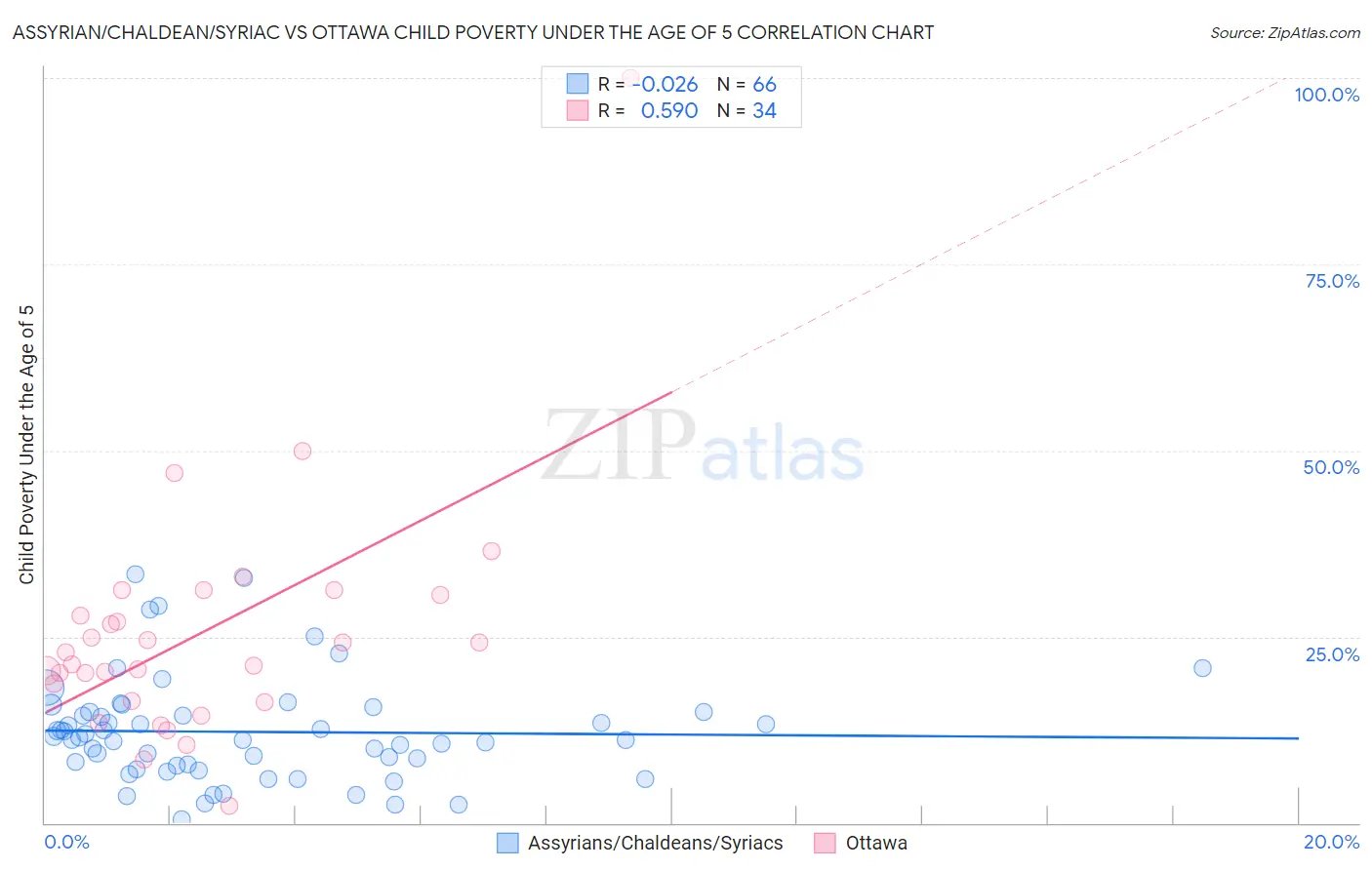 Assyrian/Chaldean/Syriac vs Ottawa Child Poverty Under the Age of 5