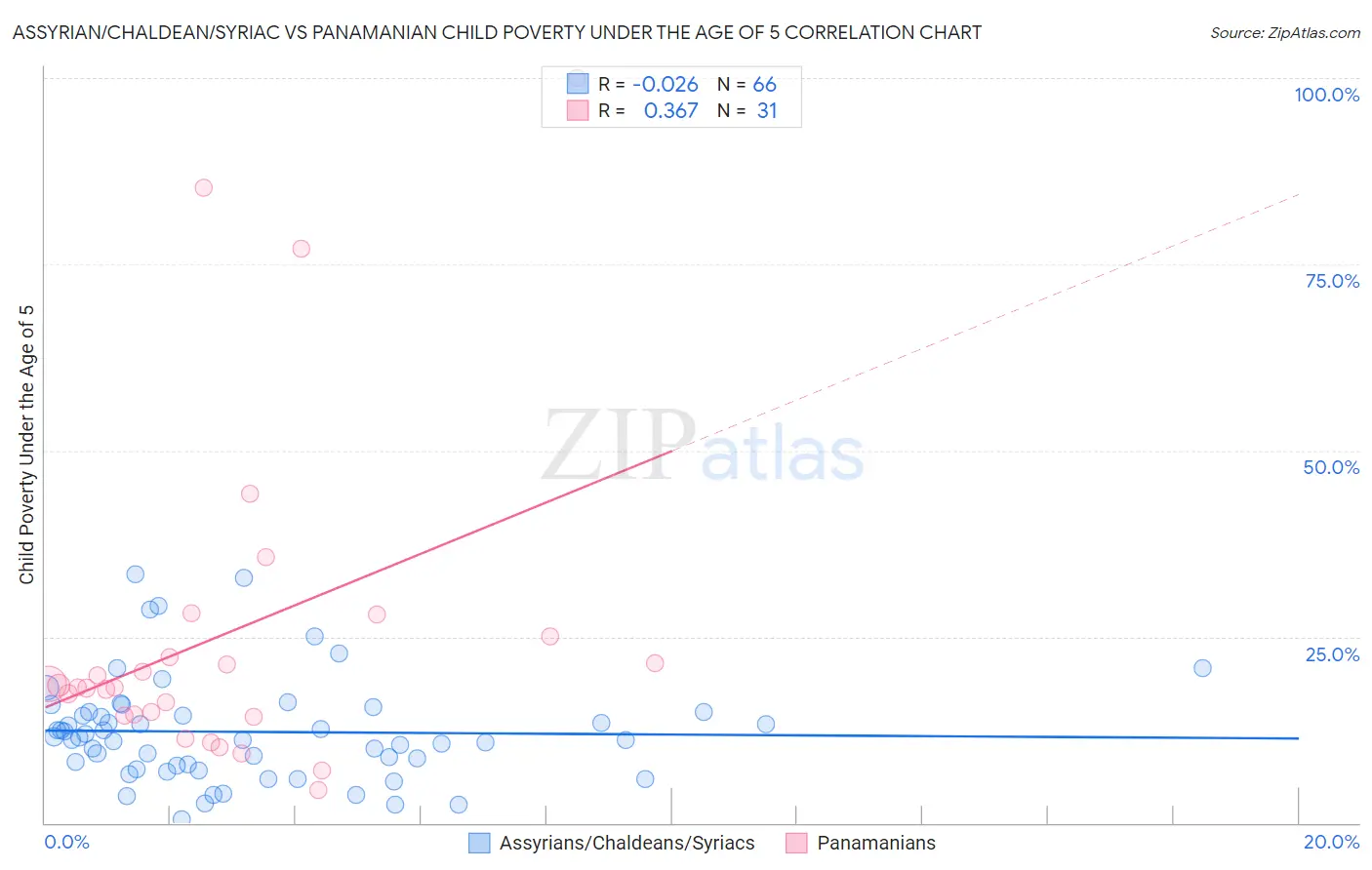 Assyrian/Chaldean/Syriac vs Panamanian Child Poverty Under the Age of 5