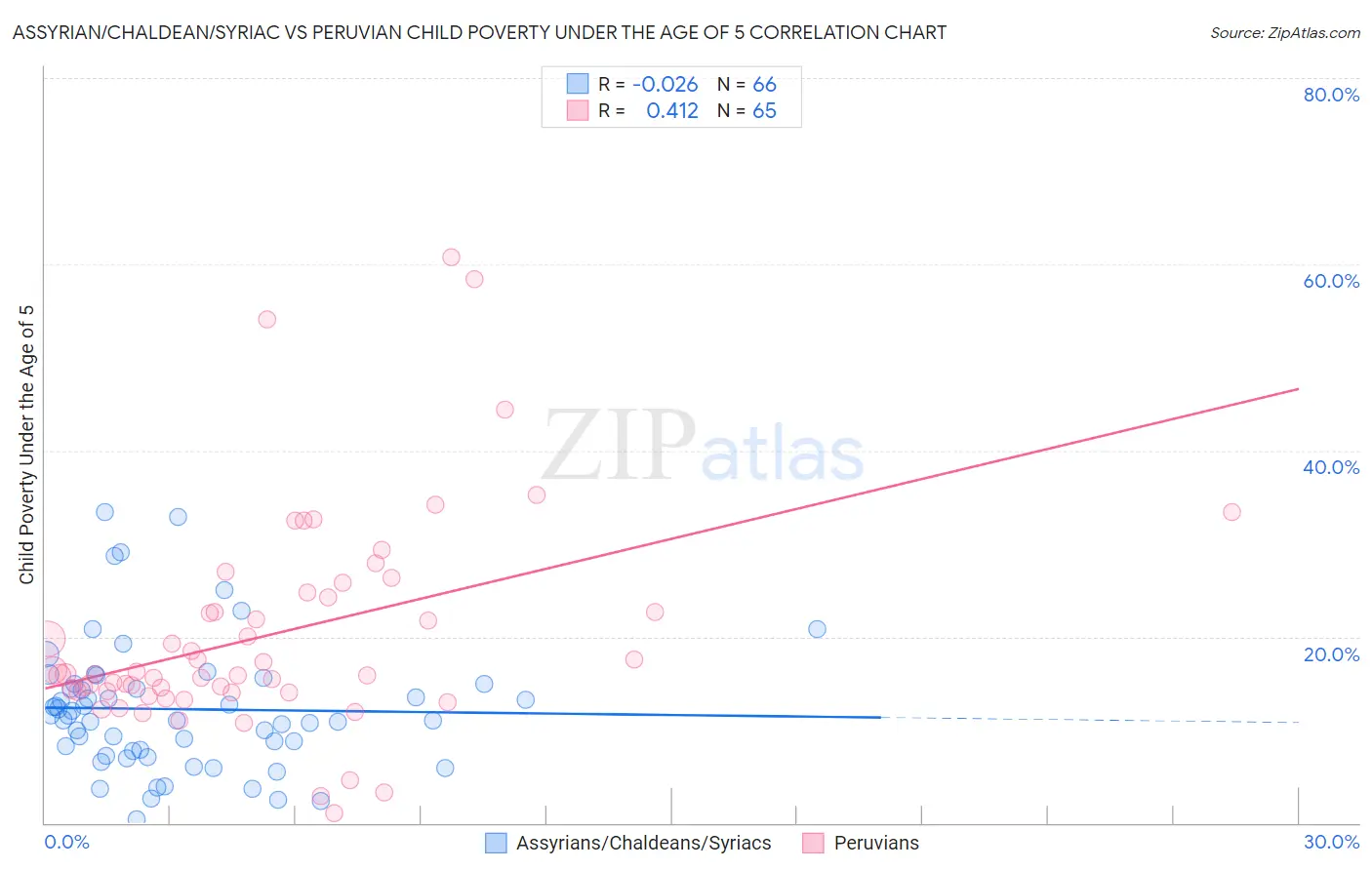 Assyrian/Chaldean/Syriac vs Peruvian Child Poverty Under the Age of 5