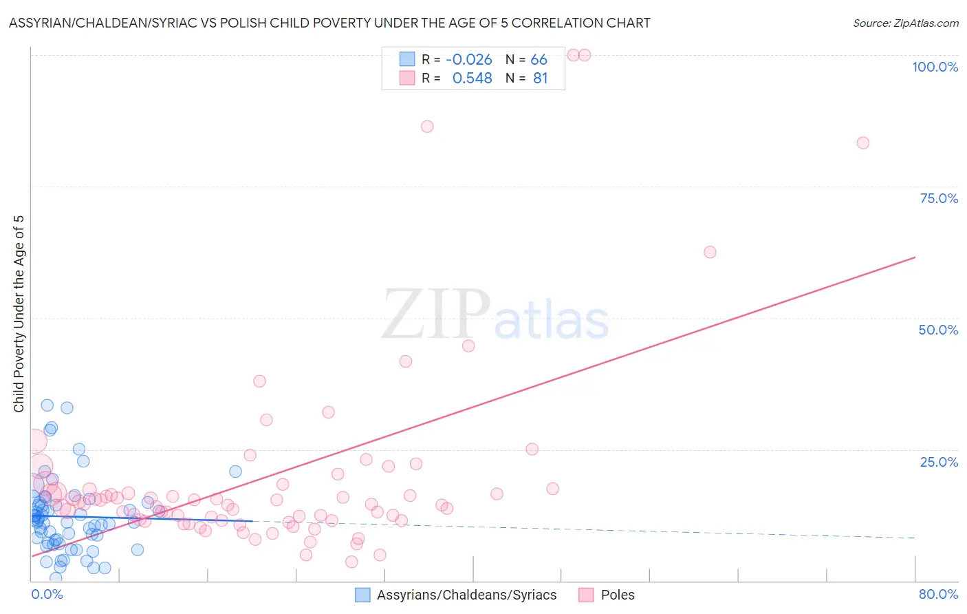 Assyrian/Chaldean/Syriac vs Polish Child Poverty Under the Age of 5