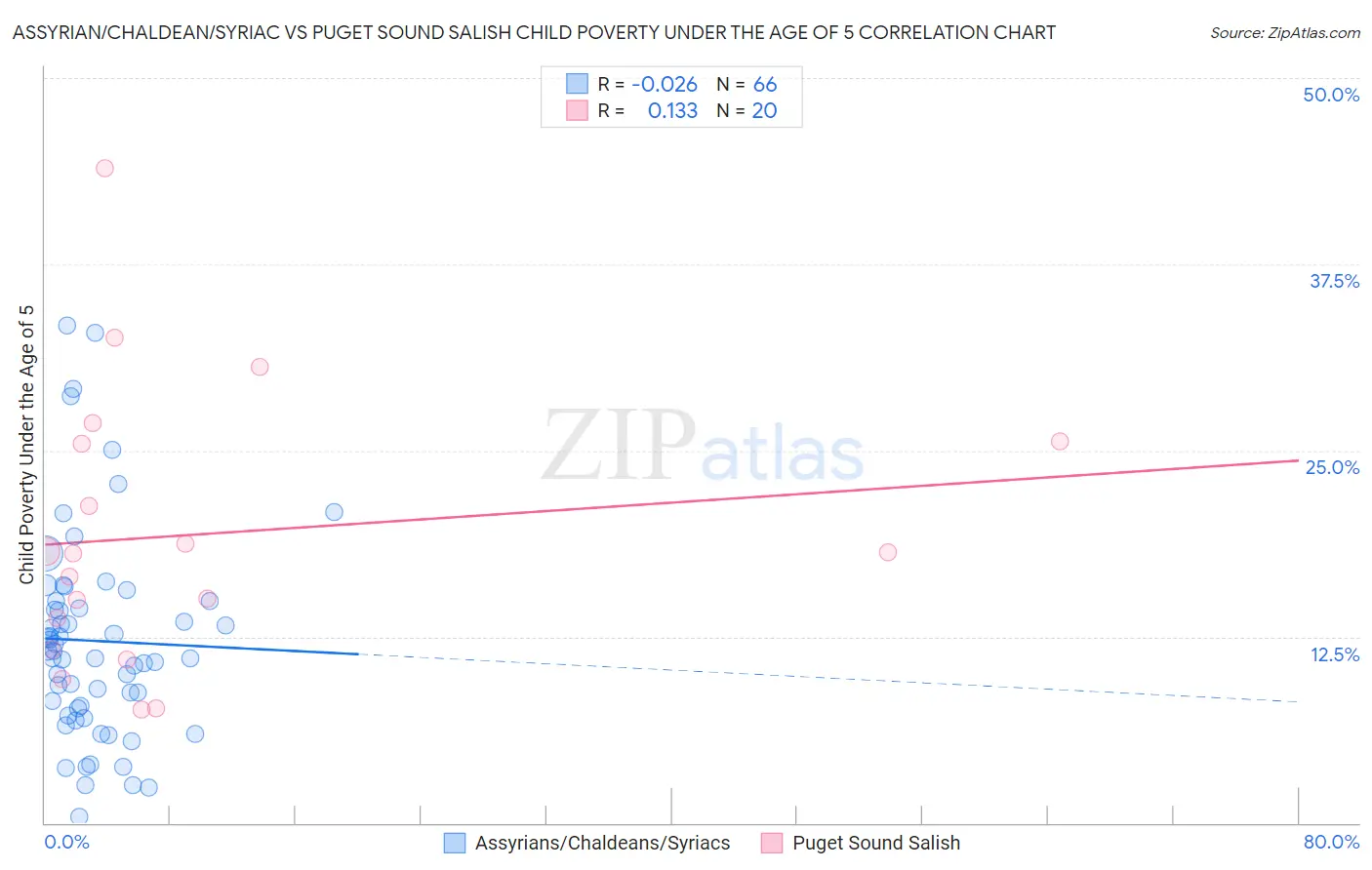 Assyrian/Chaldean/Syriac vs Puget Sound Salish Child Poverty Under the Age of 5