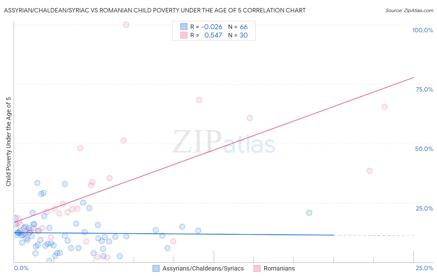 Assyrian/Chaldean/Syriac vs Romanian Child Poverty Under the Age of 5