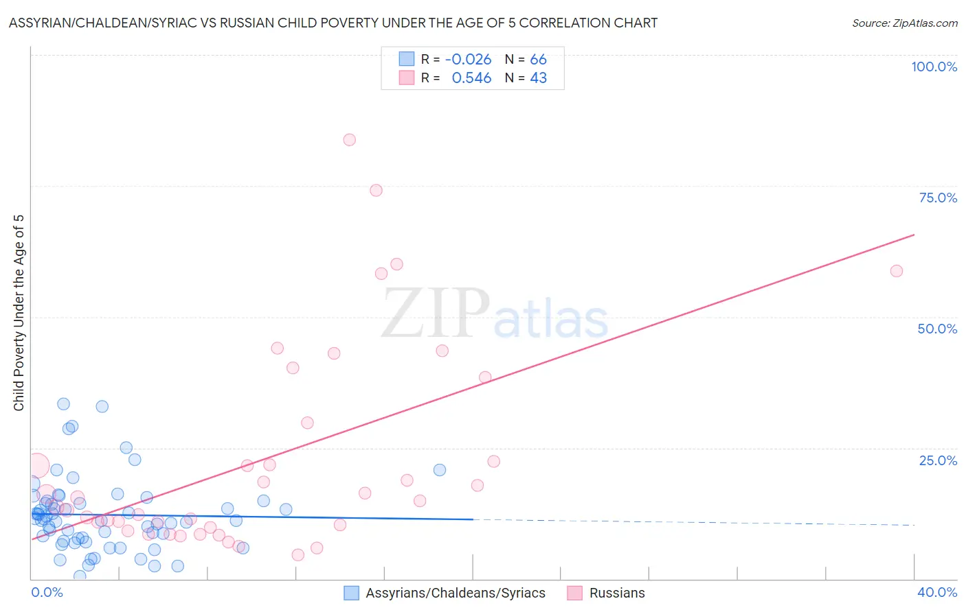 Assyrian/Chaldean/Syriac vs Russian Child Poverty Under the Age of 5