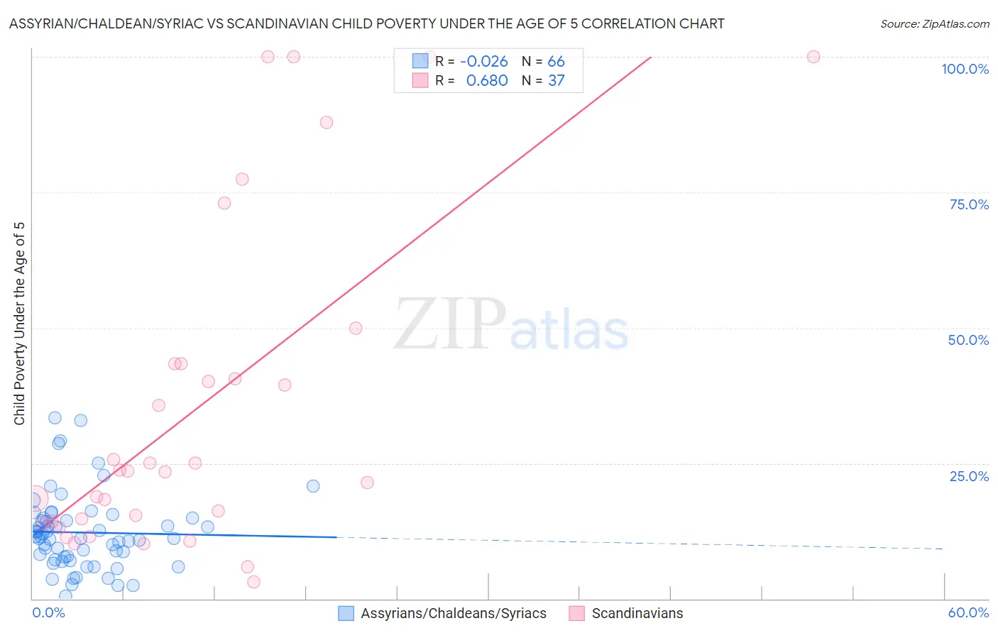 Assyrian/Chaldean/Syriac vs Scandinavian Child Poverty Under the Age of 5
