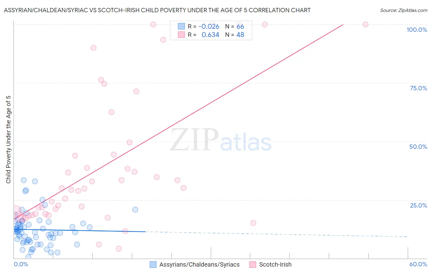 Assyrian/Chaldean/Syriac vs Scotch-Irish Child Poverty Under the Age of 5