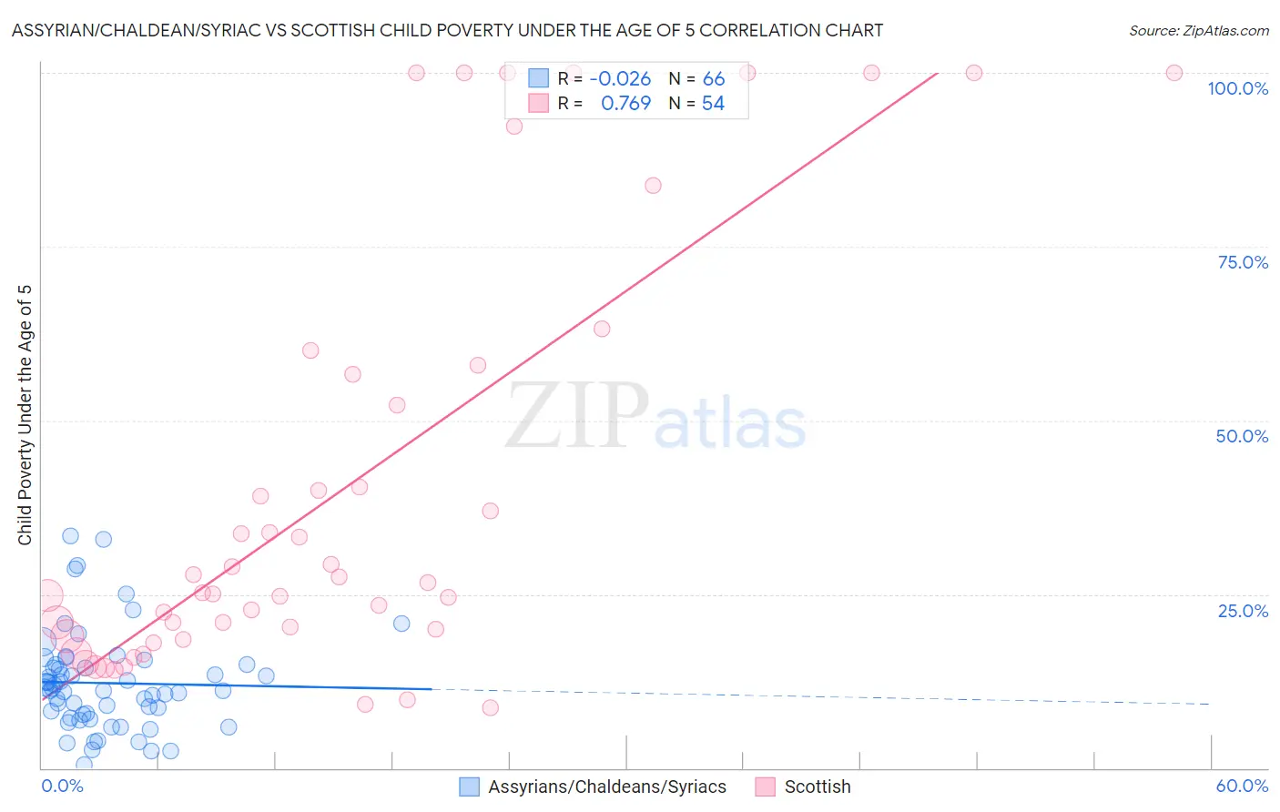 Assyrian/Chaldean/Syriac vs Scottish Child Poverty Under the Age of 5