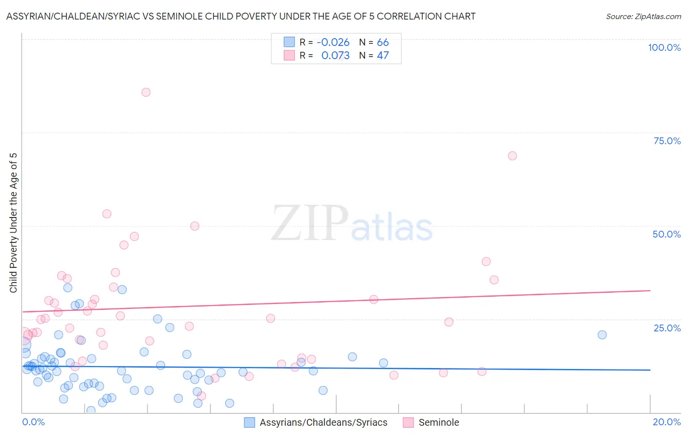 Assyrian/Chaldean/Syriac vs Seminole Child Poverty Under the Age of 5