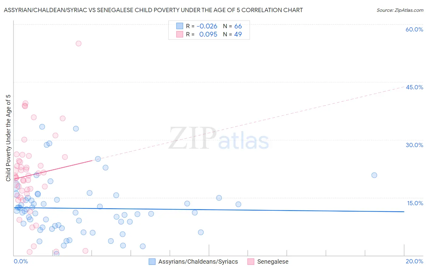 Assyrian/Chaldean/Syriac vs Senegalese Child Poverty Under the Age of 5