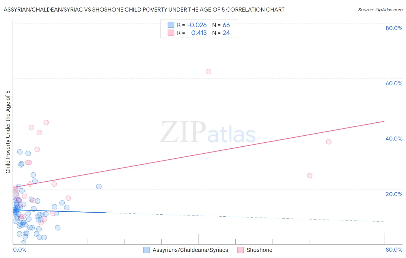 Assyrian/Chaldean/Syriac vs Shoshone Child Poverty Under the Age of 5