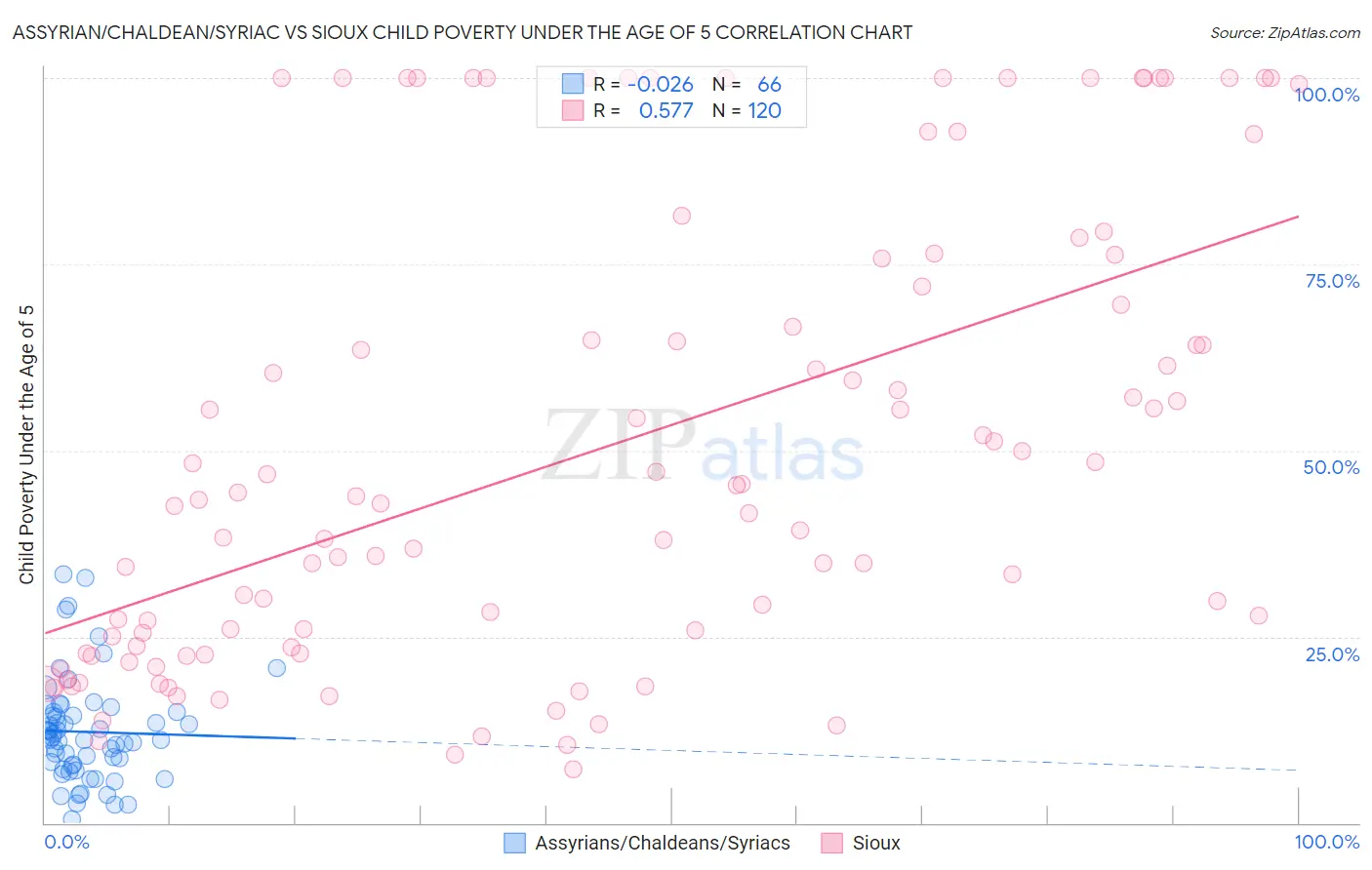 Assyrian/Chaldean/Syriac vs Sioux Child Poverty Under the Age of 5