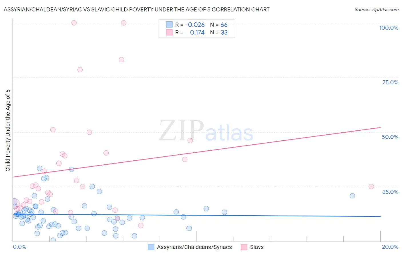 Assyrian/Chaldean/Syriac vs Slavic Child Poverty Under the Age of 5