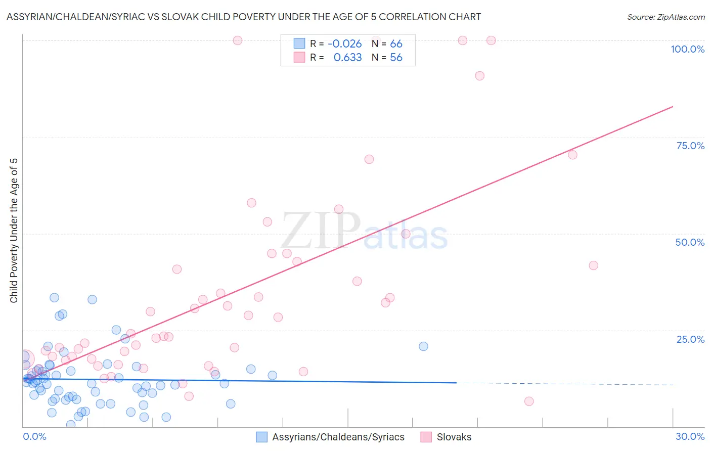 Assyrian/Chaldean/Syriac vs Slovak Child Poverty Under the Age of 5