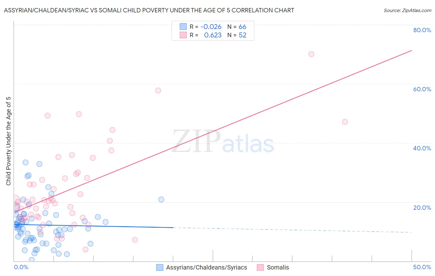 Assyrian/Chaldean/Syriac vs Somali Child Poverty Under the Age of 5