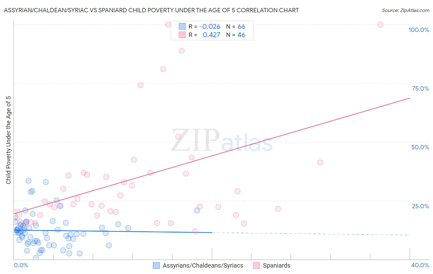 Assyrian/Chaldean/Syriac vs Spaniard Child Poverty Under the Age of 5