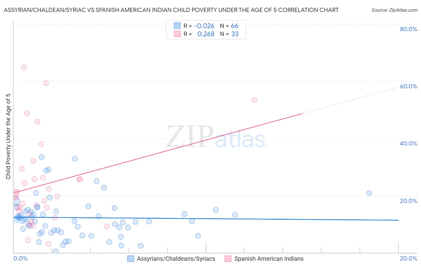 Assyrian/Chaldean/Syriac vs Spanish American Indian Child Poverty Under the Age of 5