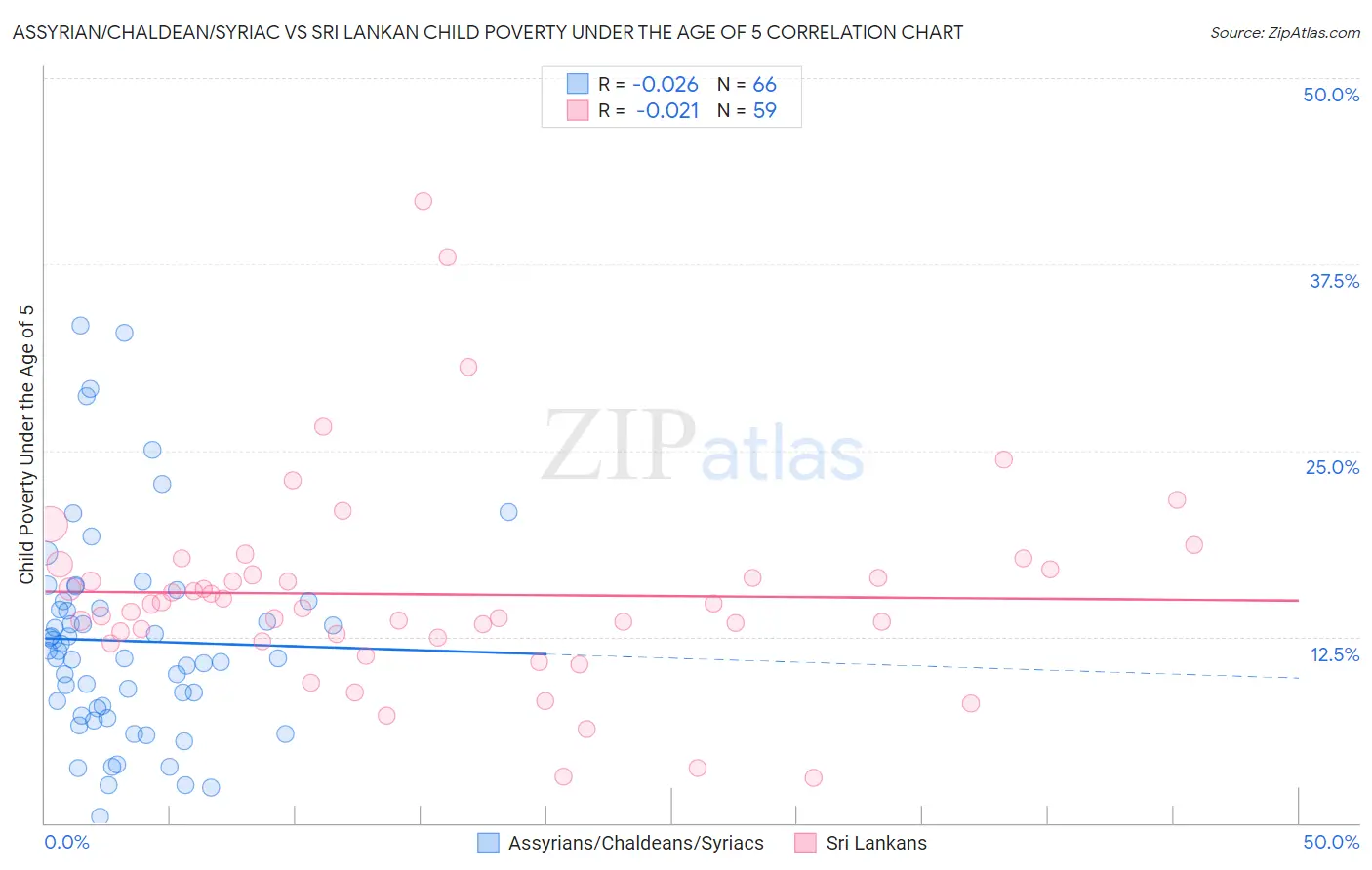 Assyrian/Chaldean/Syriac vs Sri Lankan Child Poverty Under the Age of 5