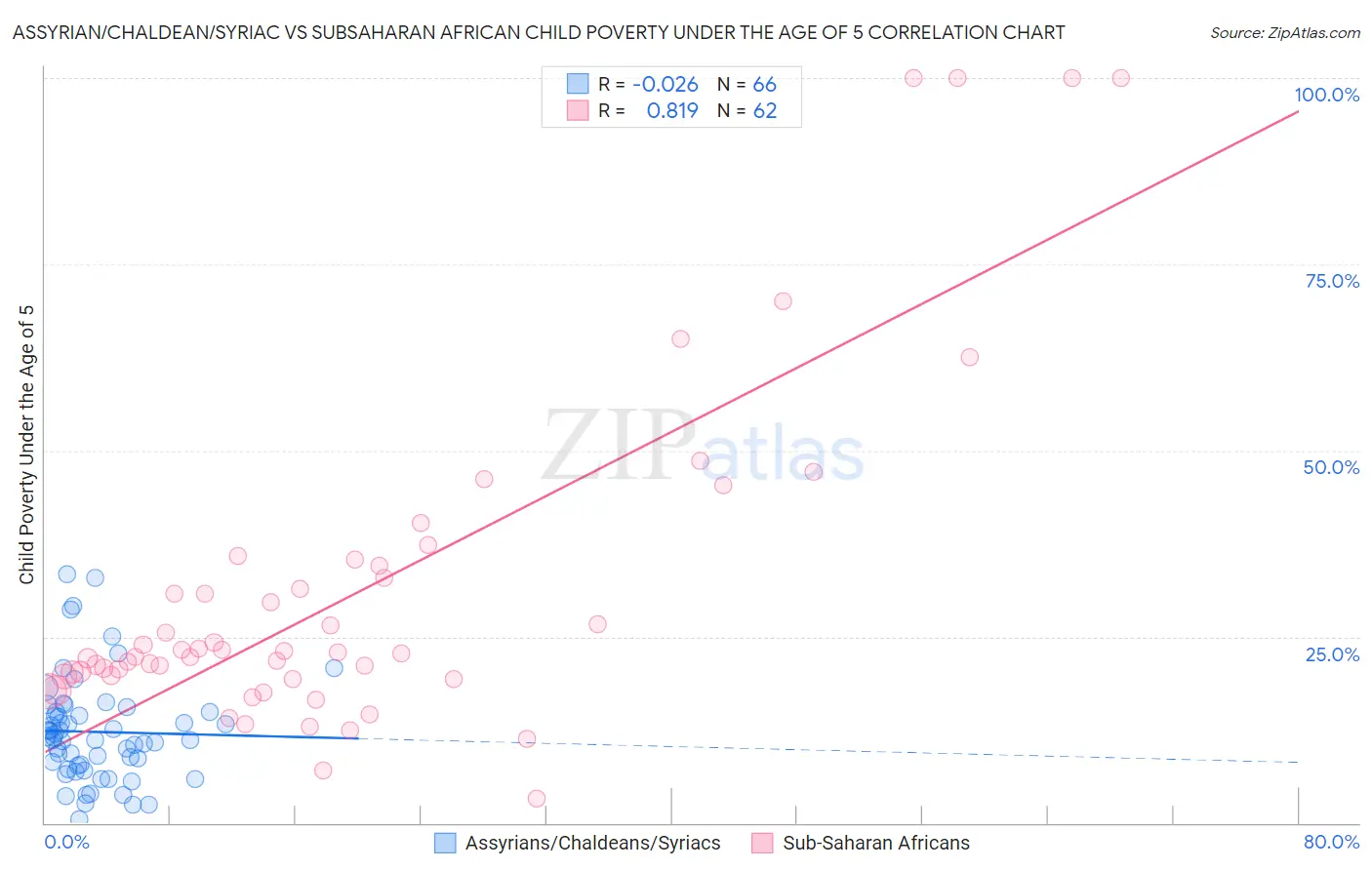 Assyrian/Chaldean/Syriac vs Subsaharan African Child Poverty Under the Age of 5