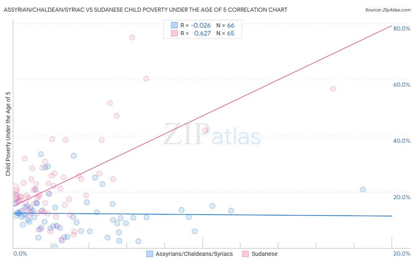 Assyrian/Chaldean/Syriac vs Sudanese Child Poverty Under the Age of 5