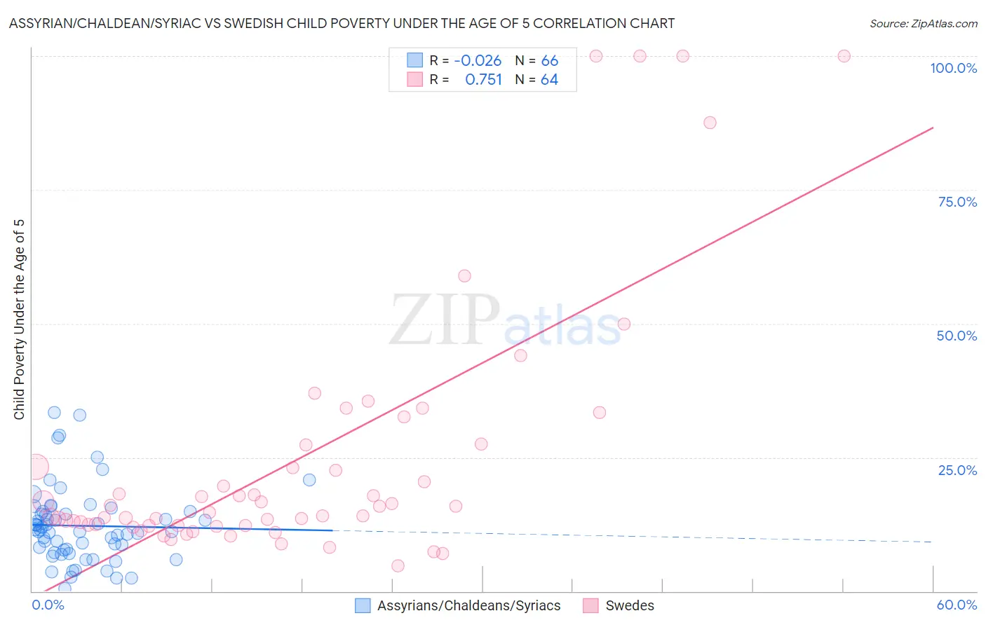 Assyrian/Chaldean/Syriac vs Swedish Child Poverty Under the Age of 5