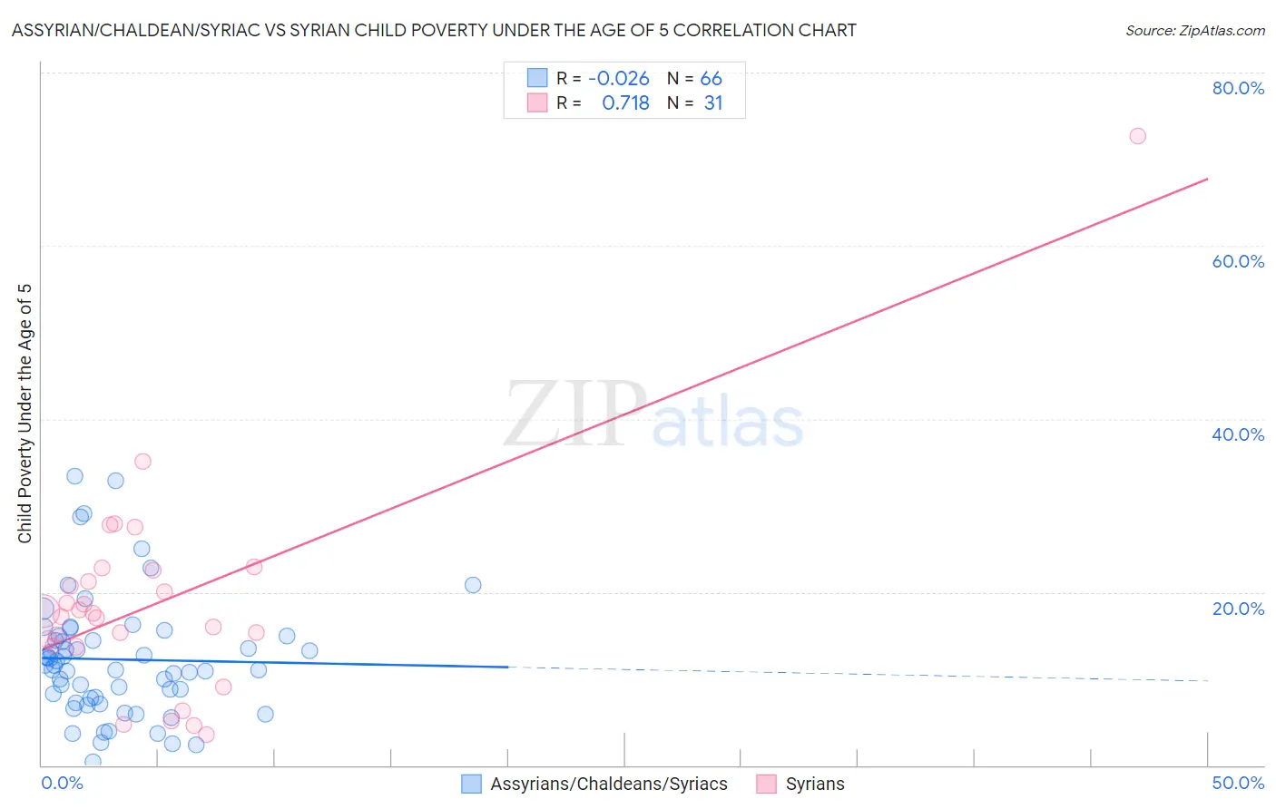 Assyrian/Chaldean/Syriac vs Syrian Child Poverty Under the Age of 5