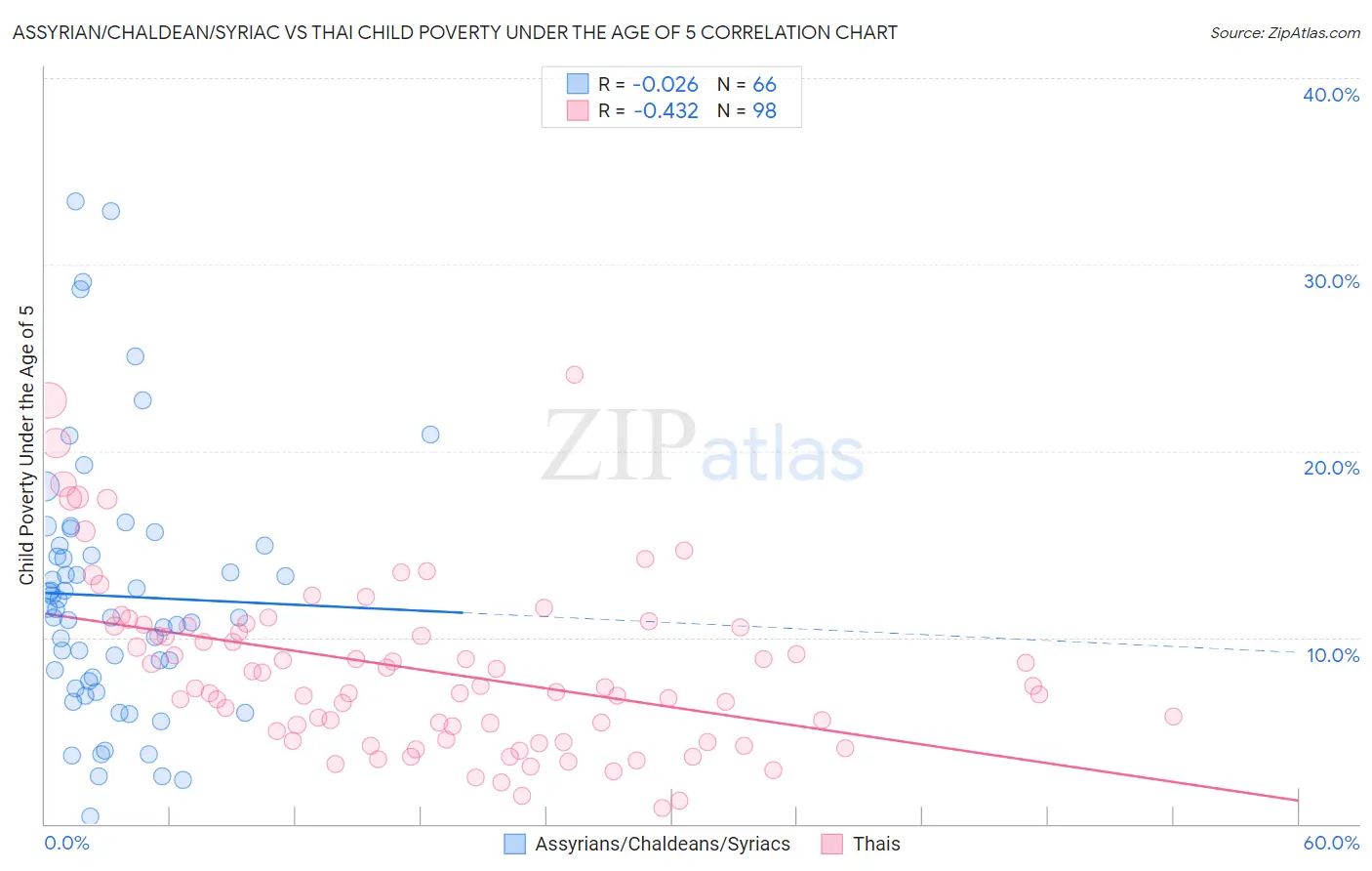 Assyrian/Chaldean/Syriac vs Thai Child Poverty Under the Age of 5