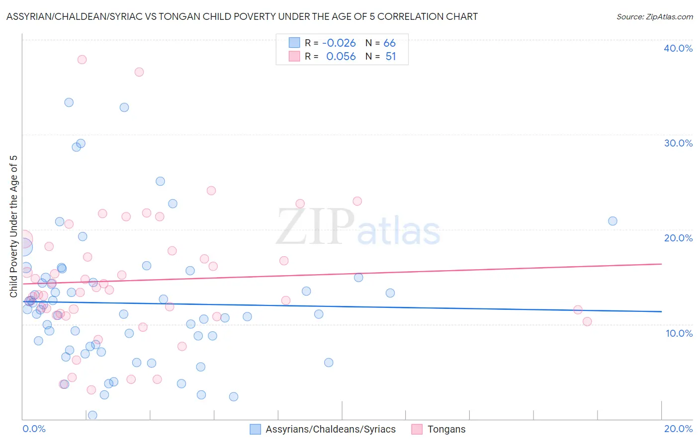 Assyrian/Chaldean/Syriac vs Tongan Child Poverty Under the Age of 5