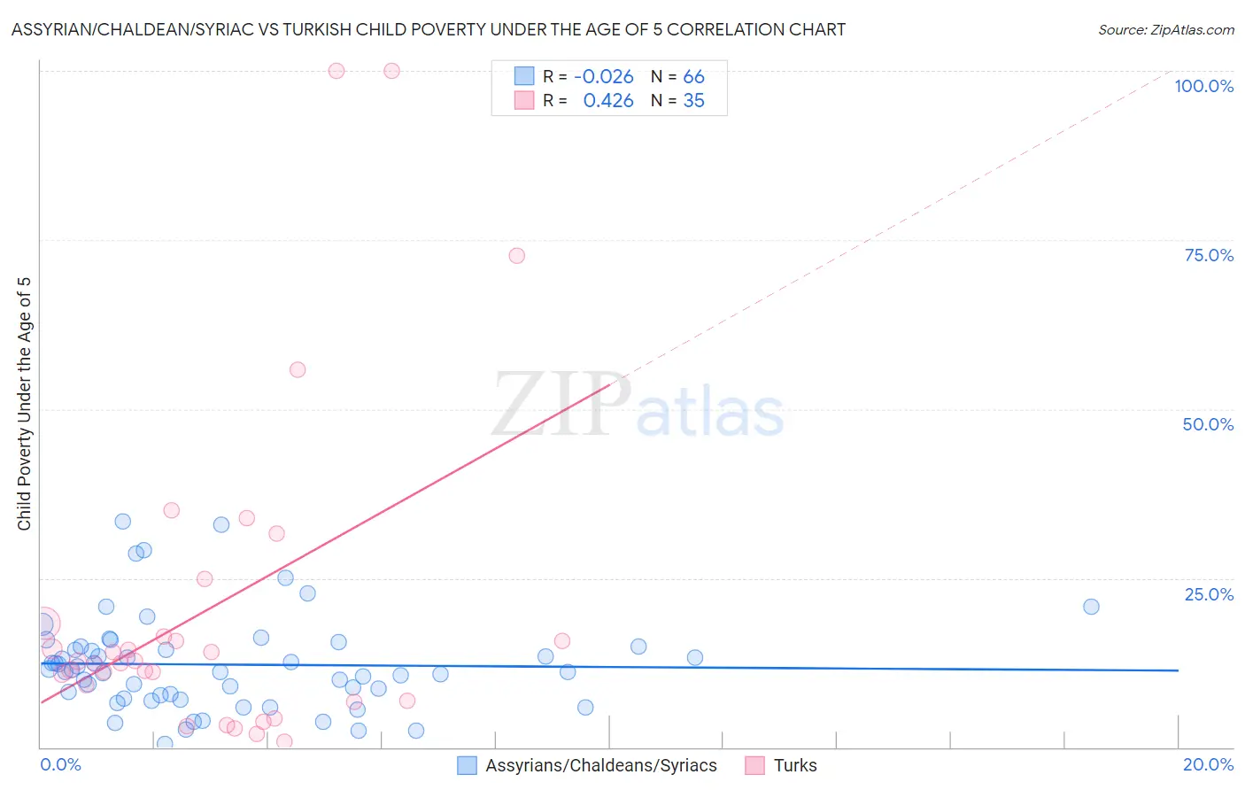 Assyrian/Chaldean/Syriac vs Turkish Child Poverty Under the Age of 5