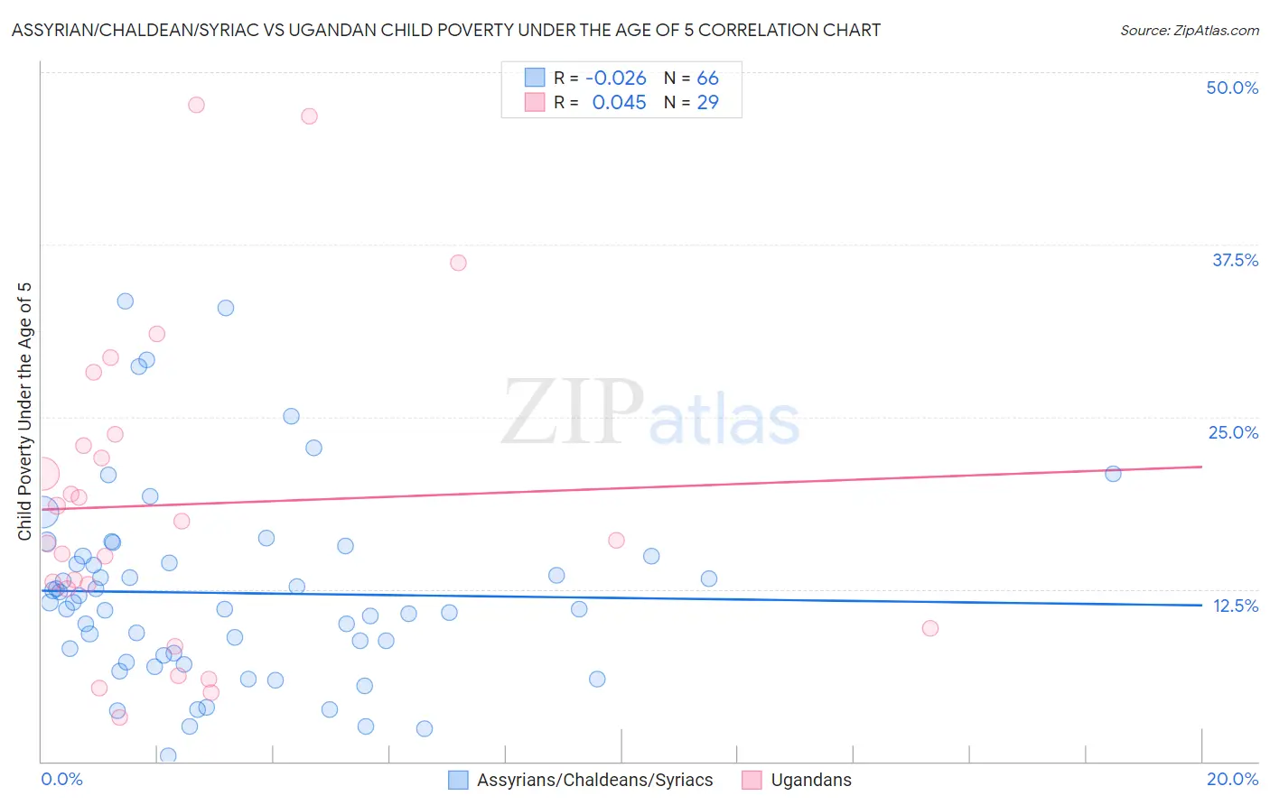 Assyrian/Chaldean/Syriac vs Ugandan Child Poverty Under the Age of 5