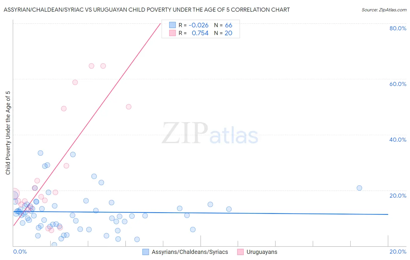 Assyrian/Chaldean/Syriac vs Uruguayan Child Poverty Under the Age of 5
