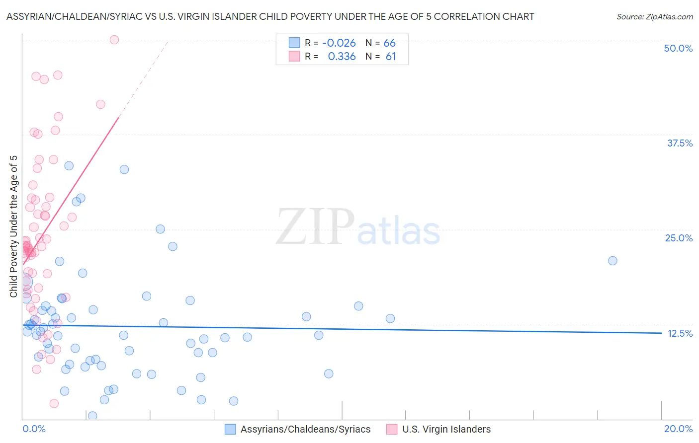 Assyrian/Chaldean/Syriac vs U.S. Virgin Islander Child Poverty Under the Age of 5