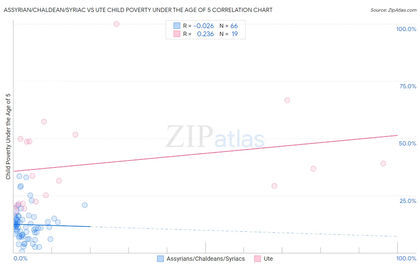 Assyrian/Chaldean/Syriac vs Ute Child Poverty Under the Age of 5