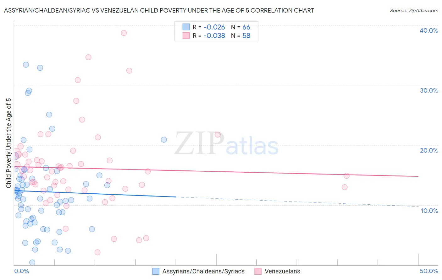 Assyrian/Chaldean/Syriac vs Venezuelan Child Poverty Under the Age of 5