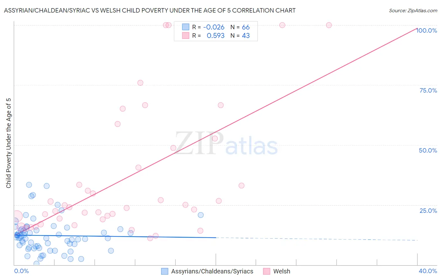 Assyrian/Chaldean/Syriac vs Welsh Child Poverty Under the Age of 5