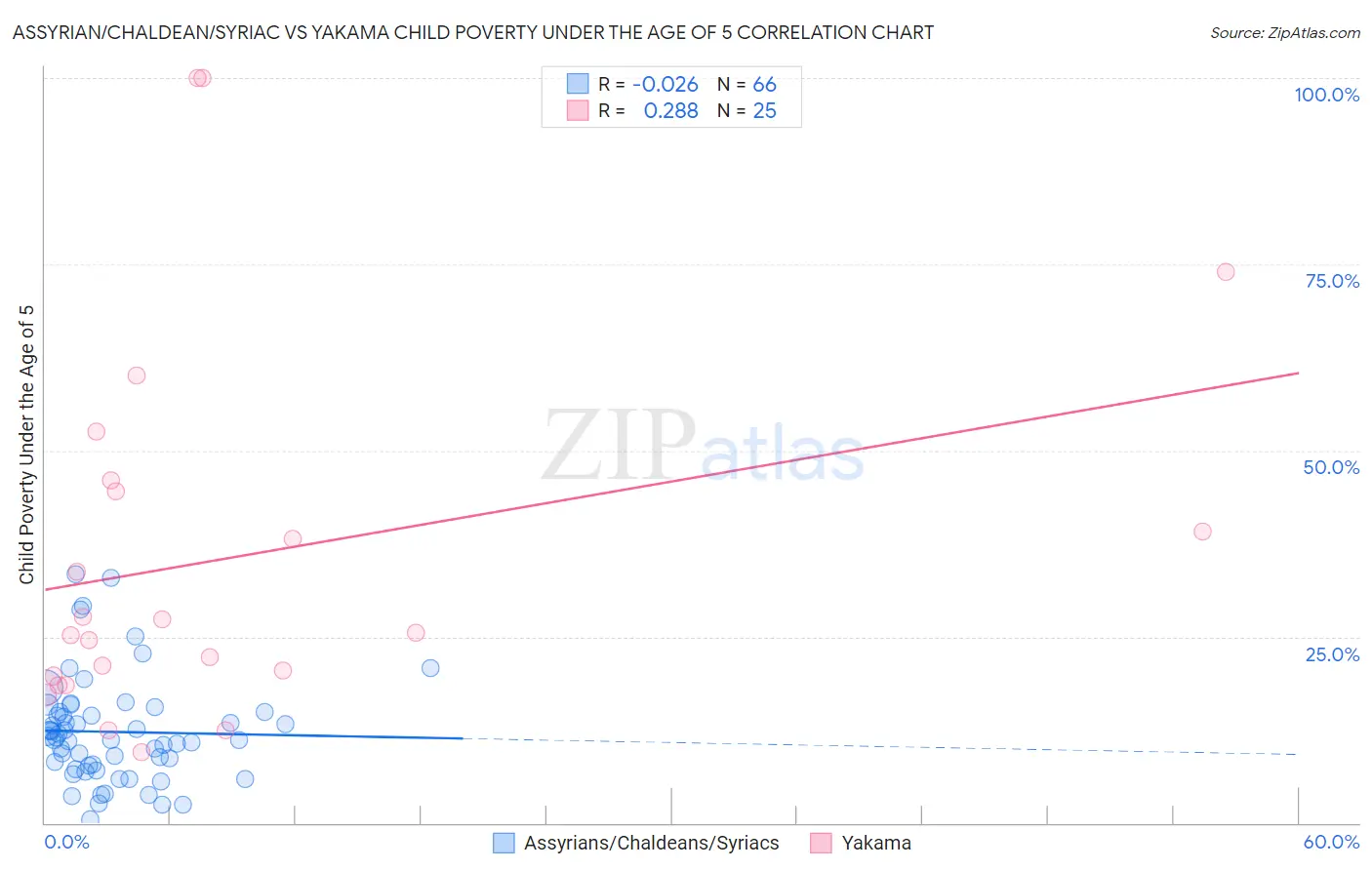 Assyrian/Chaldean/Syriac vs Yakama Child Poverty Under the Age of 5