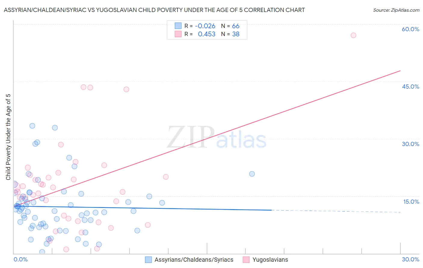 Assyrian/Chaldean/Syriac vs Yugoslavian Child Poverty Under the Age of 5