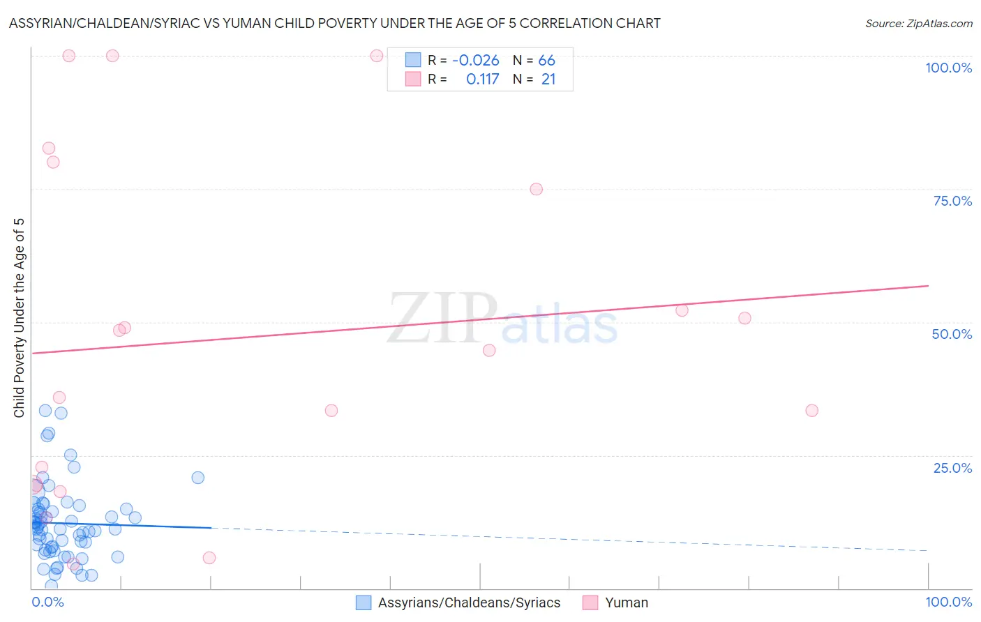 Assyrian/Chaldean/Syriac vs Yuman Child Poverty Under the Age of 5